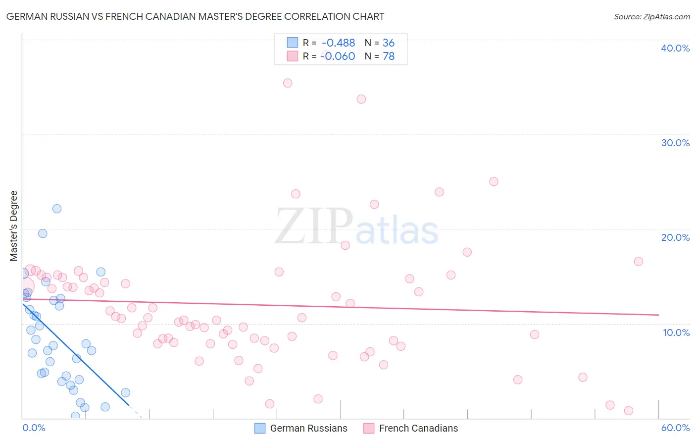 German Russian vs French Canadian Master's Degree