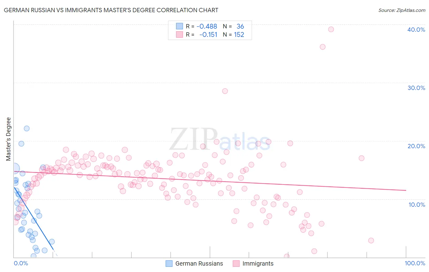German Russian vs Immigrants Master's Degree