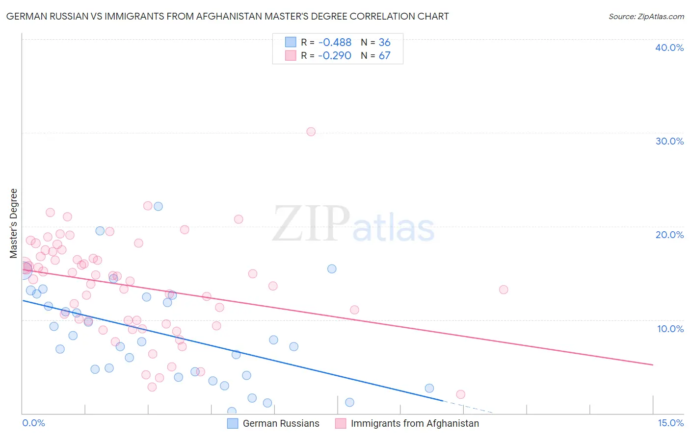 German Russian vs Immigrants from Afghanistan Master's Degree