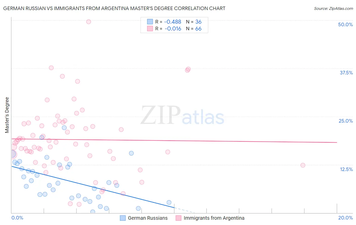 German Russian vs Immigrants from Argentina Master's Degree
