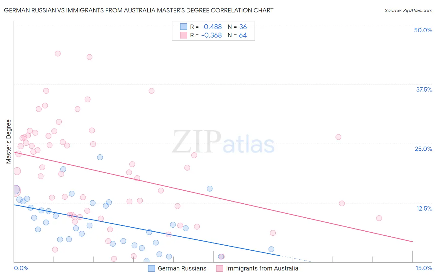 German Russian vs Immigrants from Australia Master's Degree