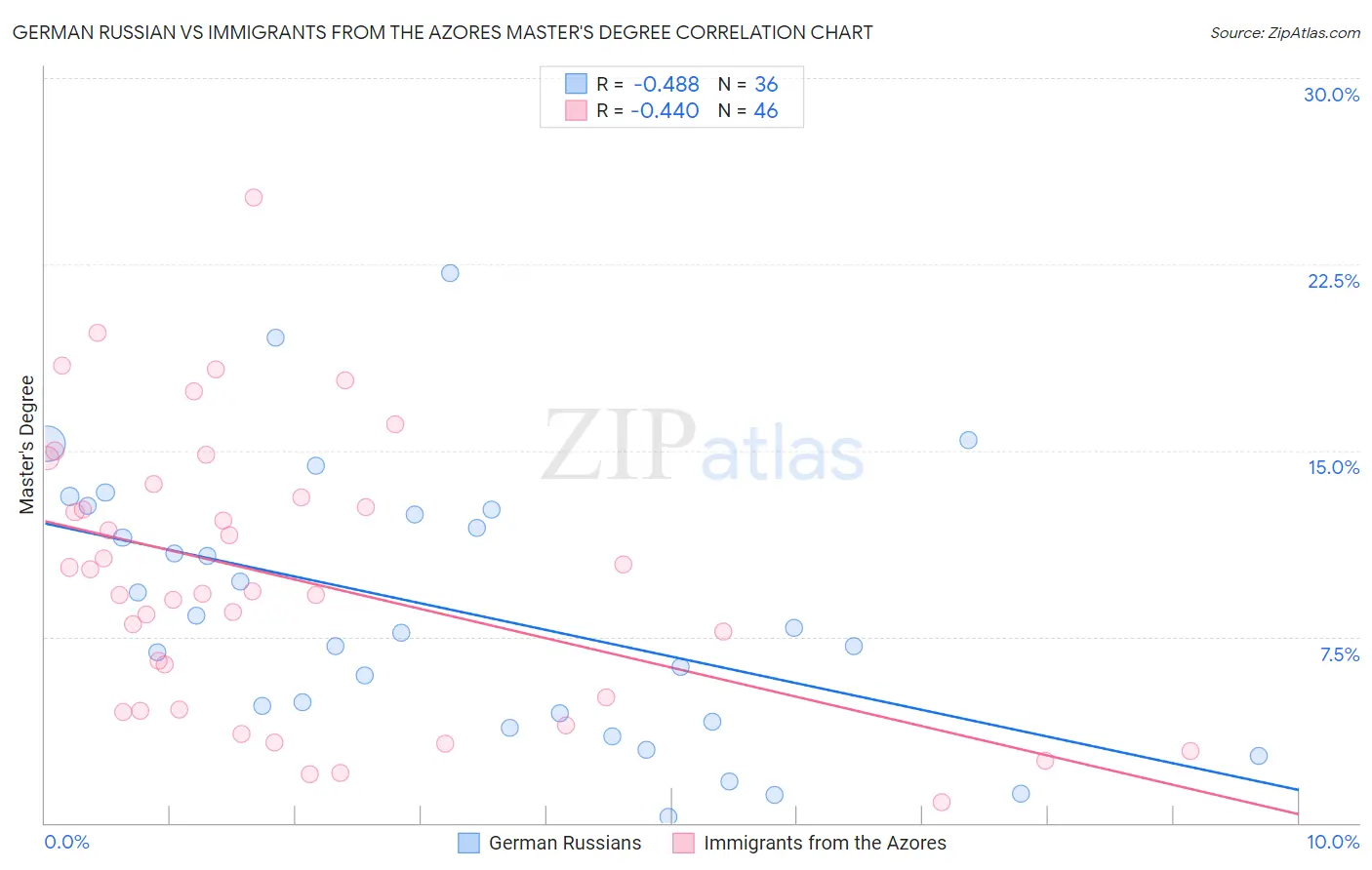 German Russian vs Immigrants from the Azores Master's Degree