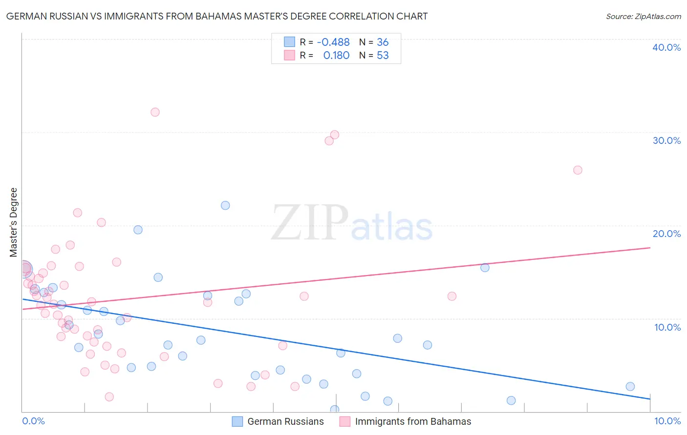 German Russian vs Immigrants from Bahamas Master's Degree