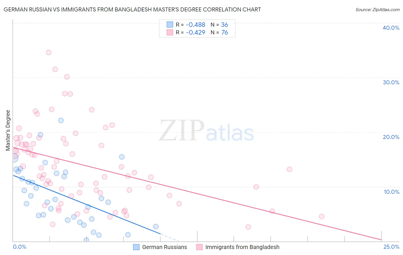 German Russian vs Immigrants from Bangladesh Master's Degree