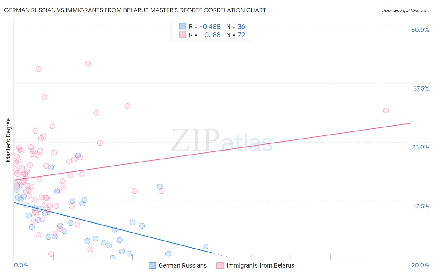 German Russian vs Immigrants from Belarus Master's Degree