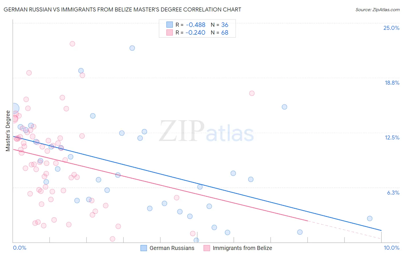 German Russian vs Immigrants from Belize Master's Degree