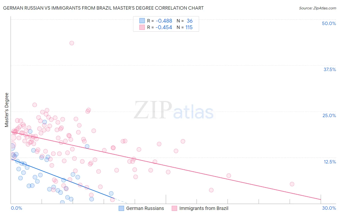 German Russian vs Immigrants from Brazil Master's Degree