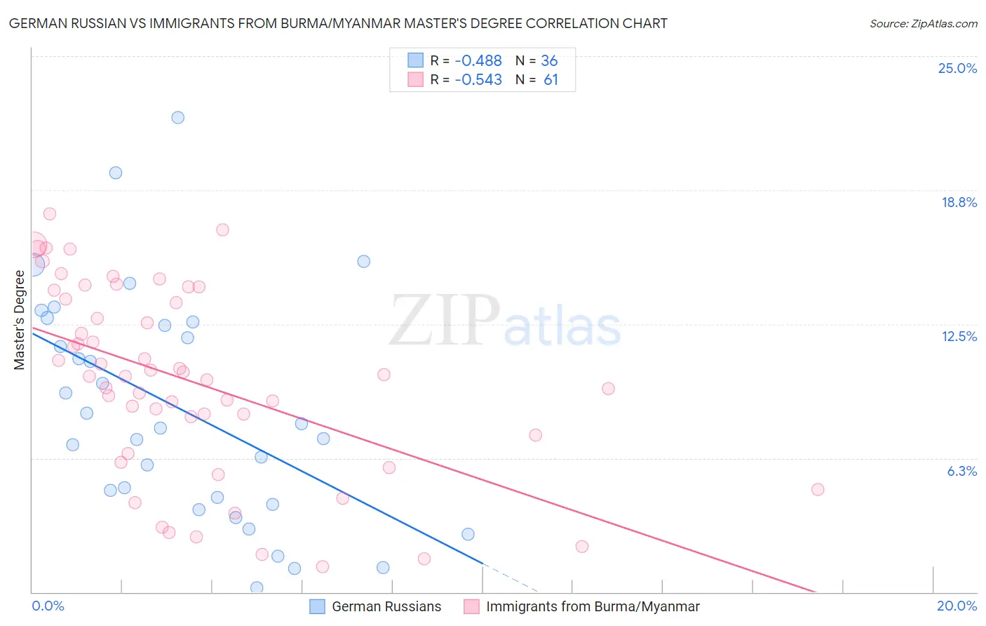 German Russian vs Immigrants from Burma/Myanmar Master's Degree