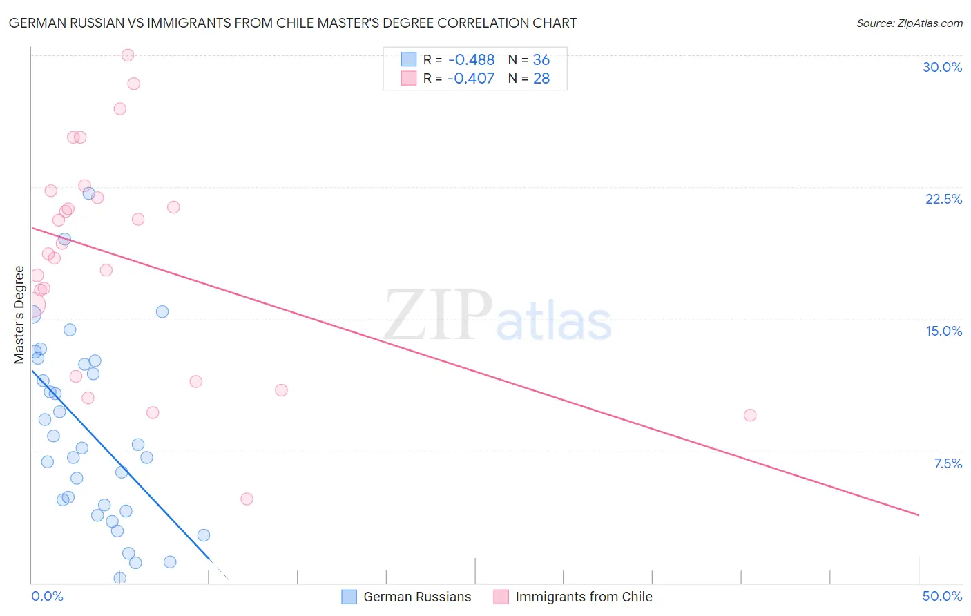 German Russian vs Immigrants from Chile Master's Degree