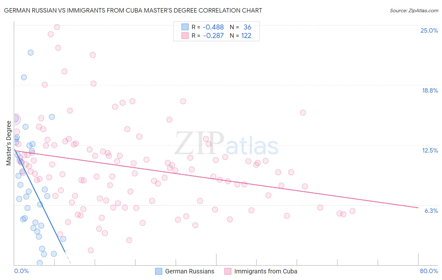 German Russian vs Immigrants from Cuba Master's Degree