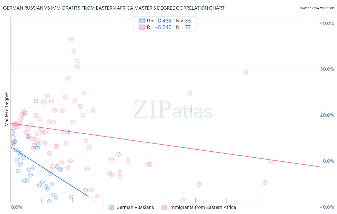 German Russian vs Immigrants from Eastern Africa Master's Degree