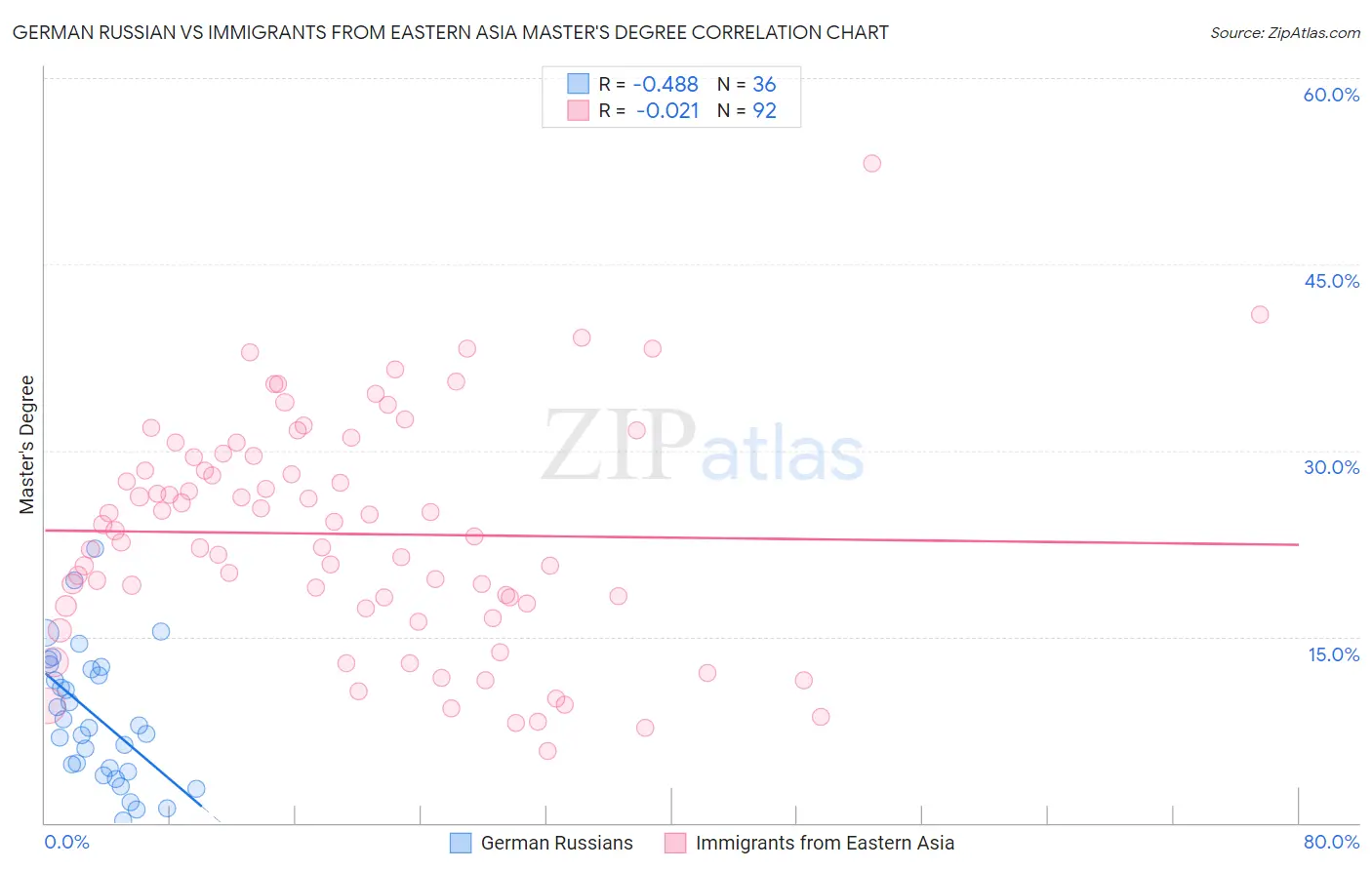 German Russian vs Immigrants from Eastern Asia Master's Degree