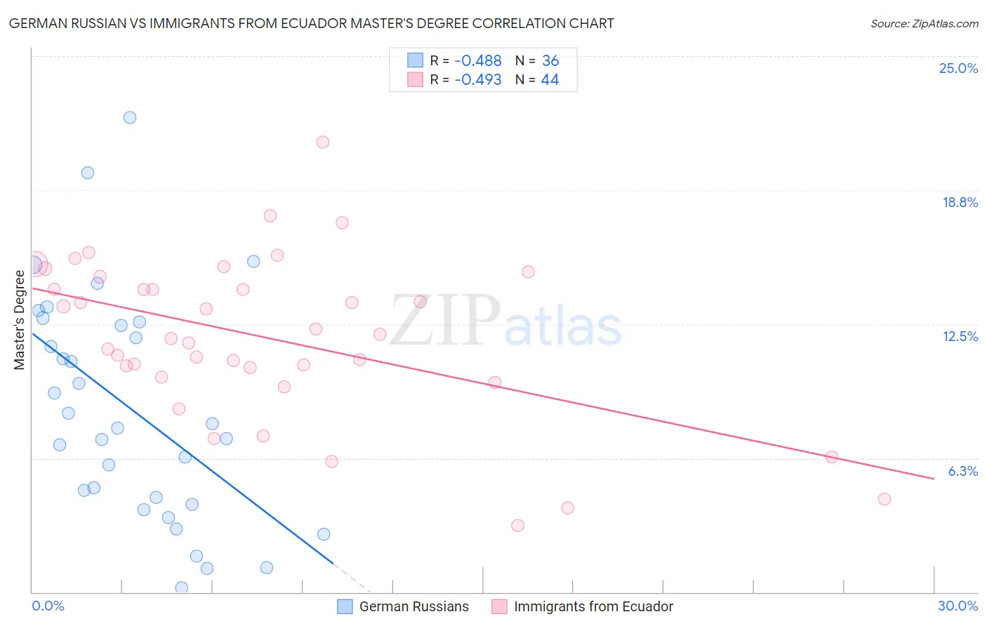 German Russian vs Immigrants from Ecuador Master's Degree