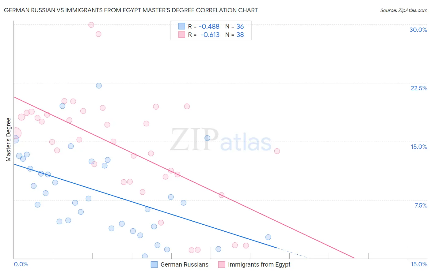 German Russian vs Immigrants from Egypt Master's Degree