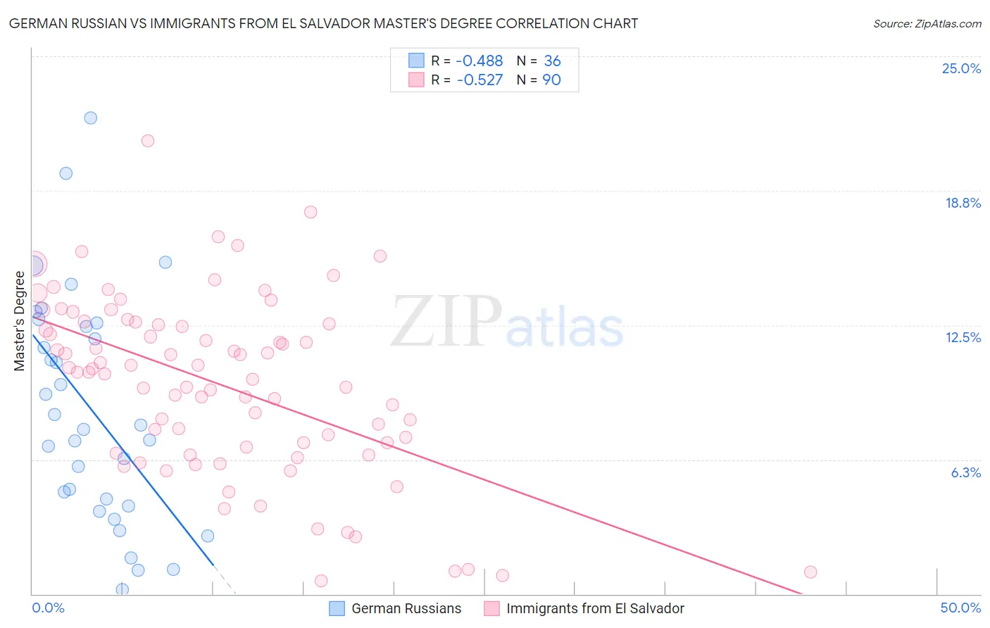 German Russian vs Immigrants from El Salvador Master's Degree