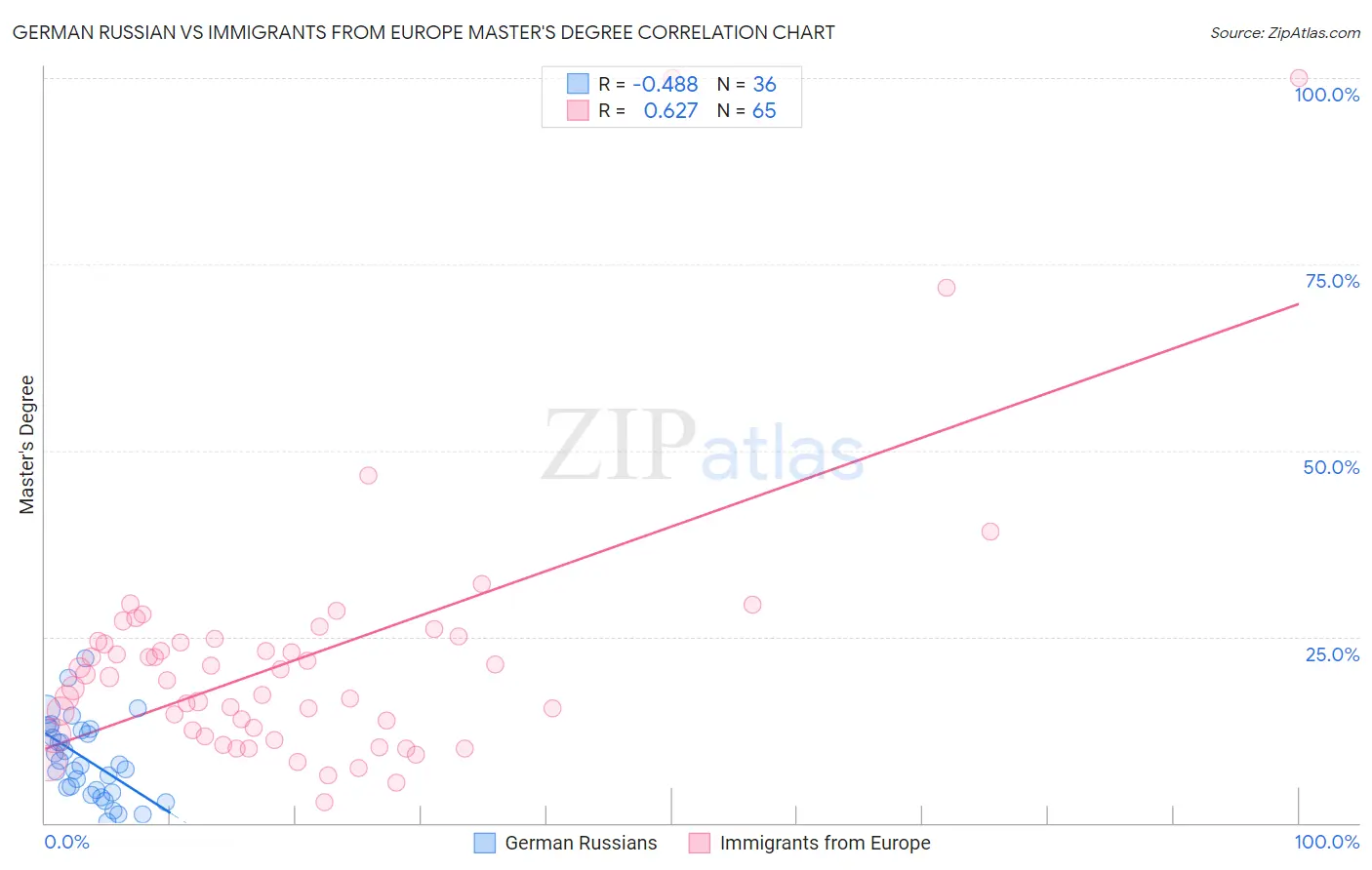 German Russian vs Immigrants from Europe Master's Degree