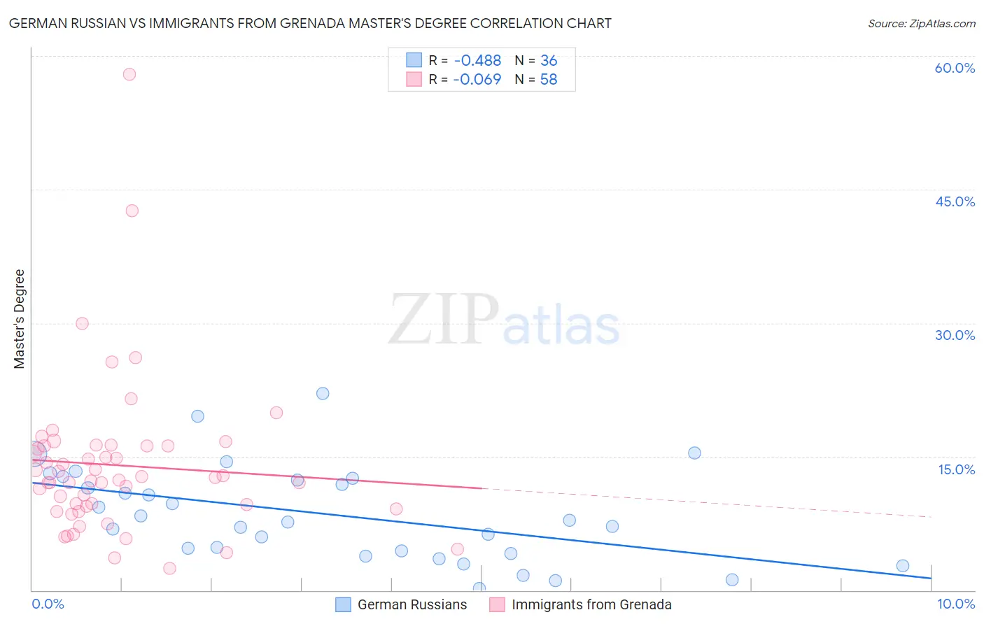 German Russian vs Immigrants from Grenada Master's Degree
