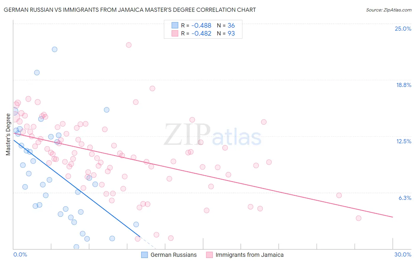 German Russian vs Immigrants from Jamaica Master's Degree