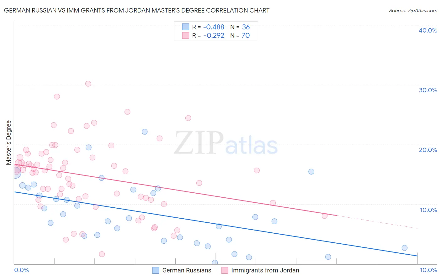 German Russian vs Immigrants from Jordan Master's Degree