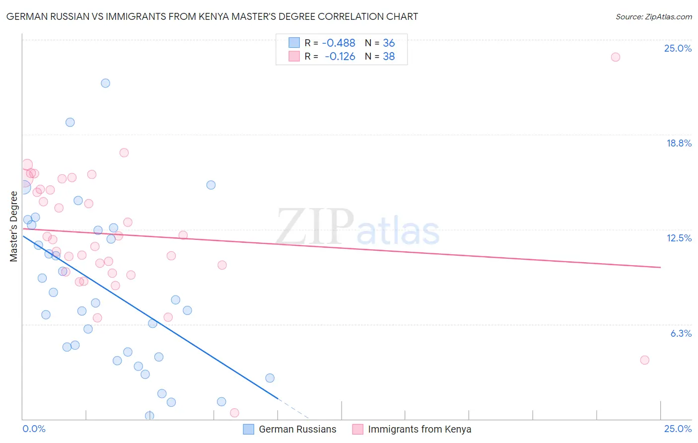 German Russian vs Immigrants from Kenya Master's Degree