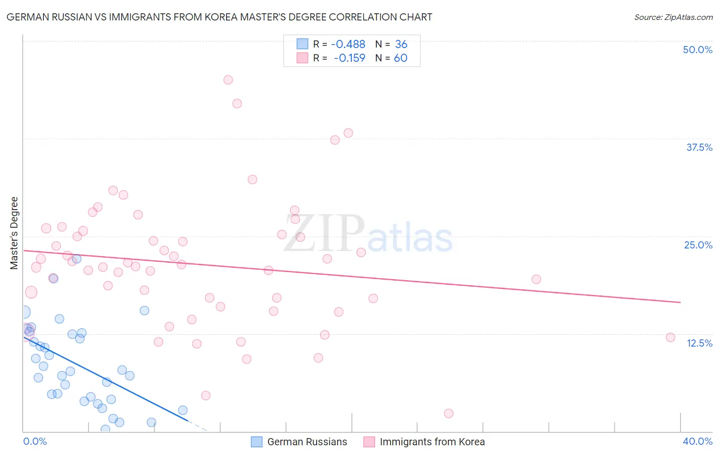 German Russian vs Immigrants from Korea Master's Degree