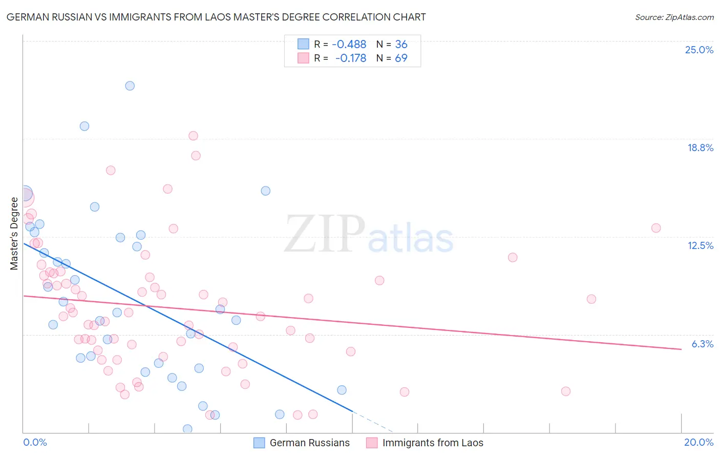 German Russian vs Immigrants from Laos Master's Degree