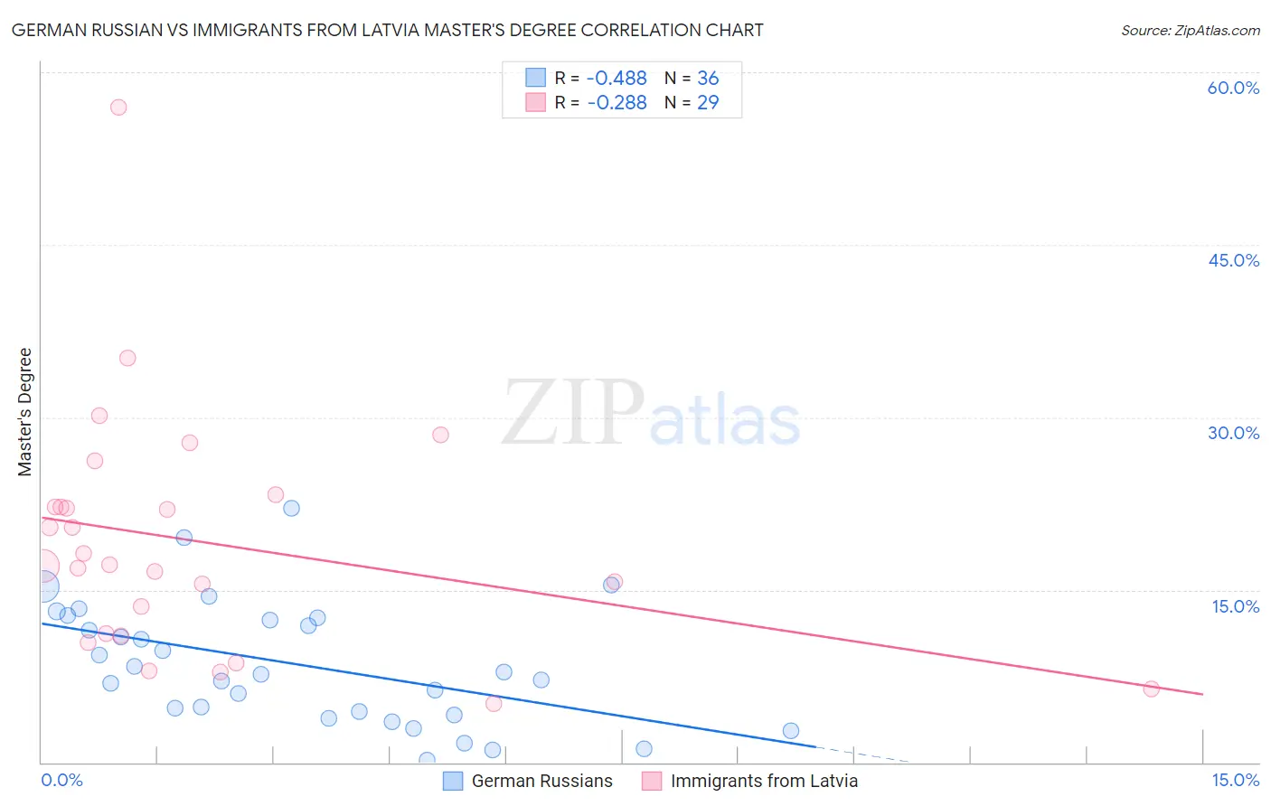 German Russian vs Immigrants from Latvia Master's Degree