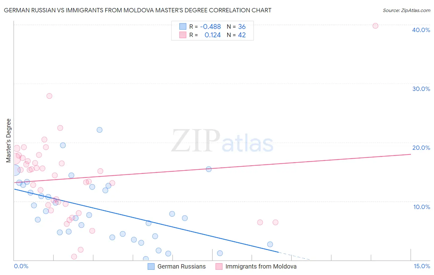 German Russian vs Immigrants from Moldova Master's Degree