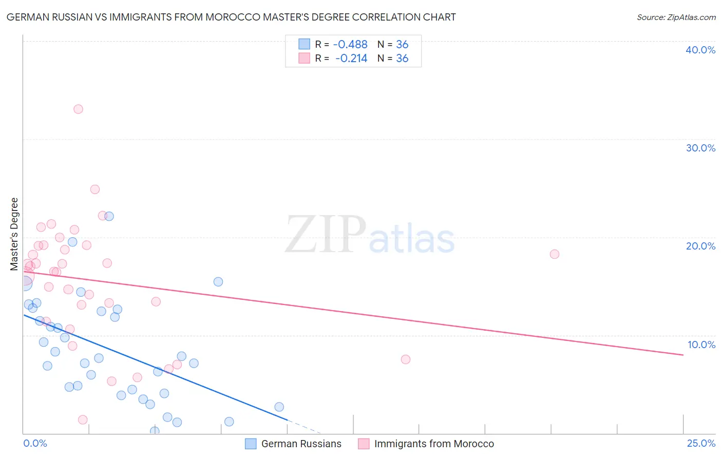 German Russian vs Immigrants from Morocco Master's Degree