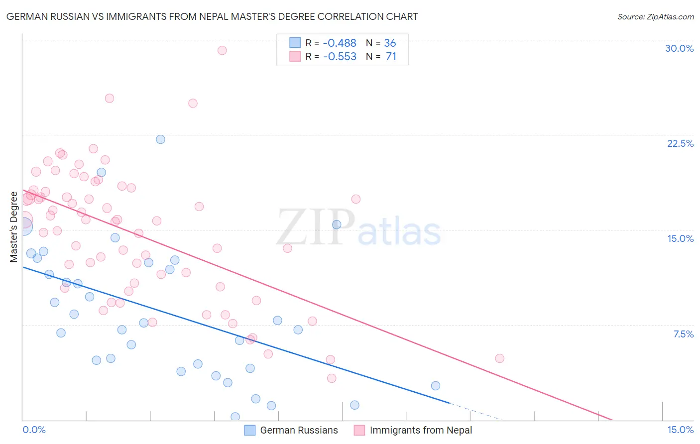 German Russian vs Immigrants from Nepal Master's Degree
