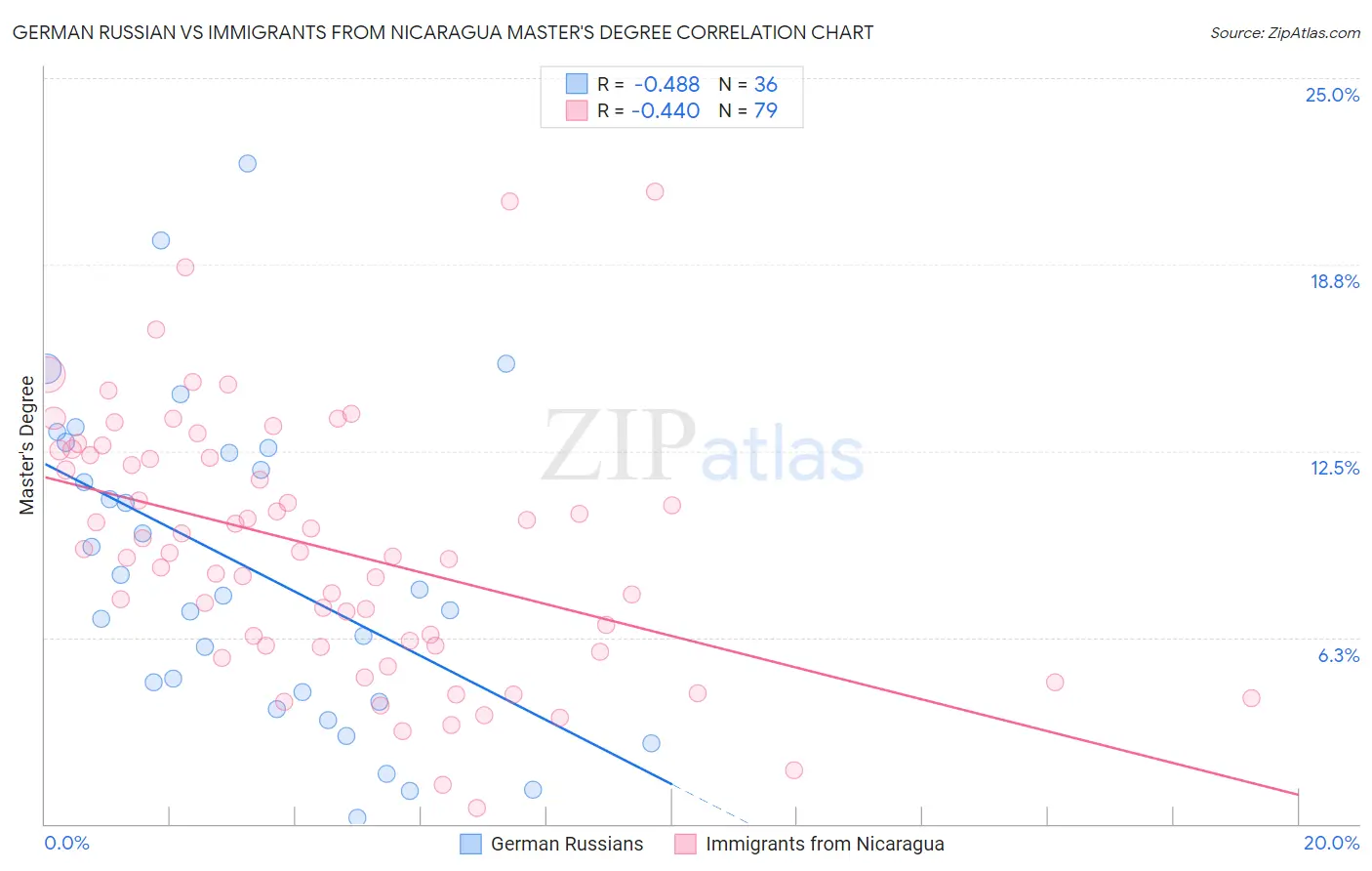 German Russian vs Immigrants from Nicaragua Master's Degree