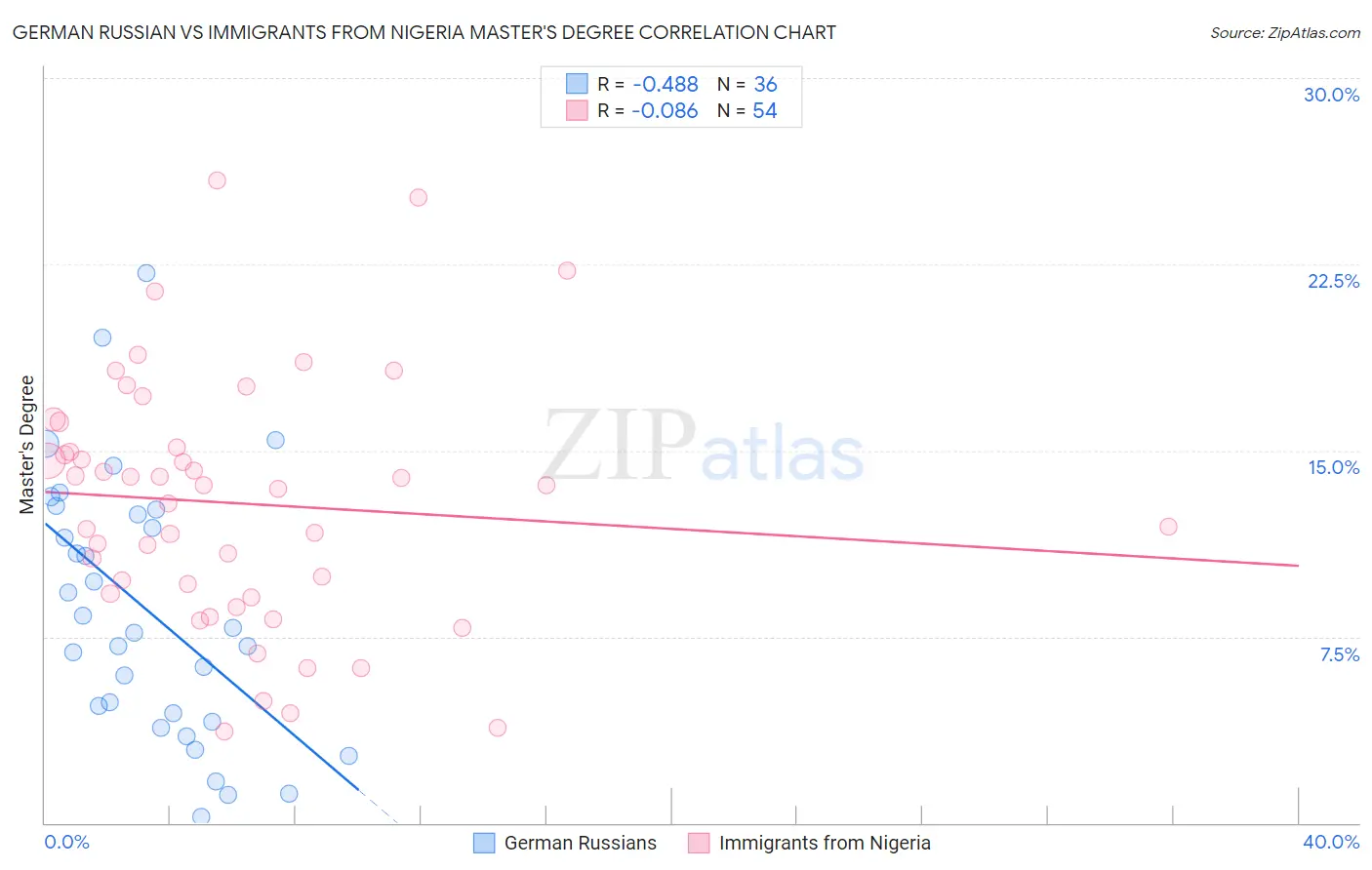 German Russian vs Immigrants from Nigeria Master's Degree