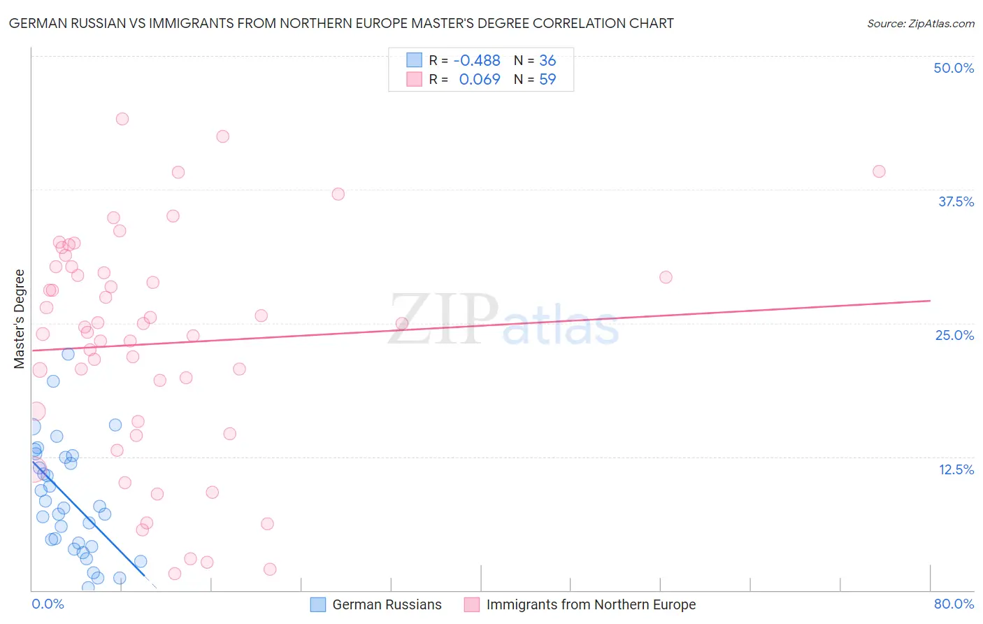 German Russian vs Immigrants from Northern Europe Master's Degree