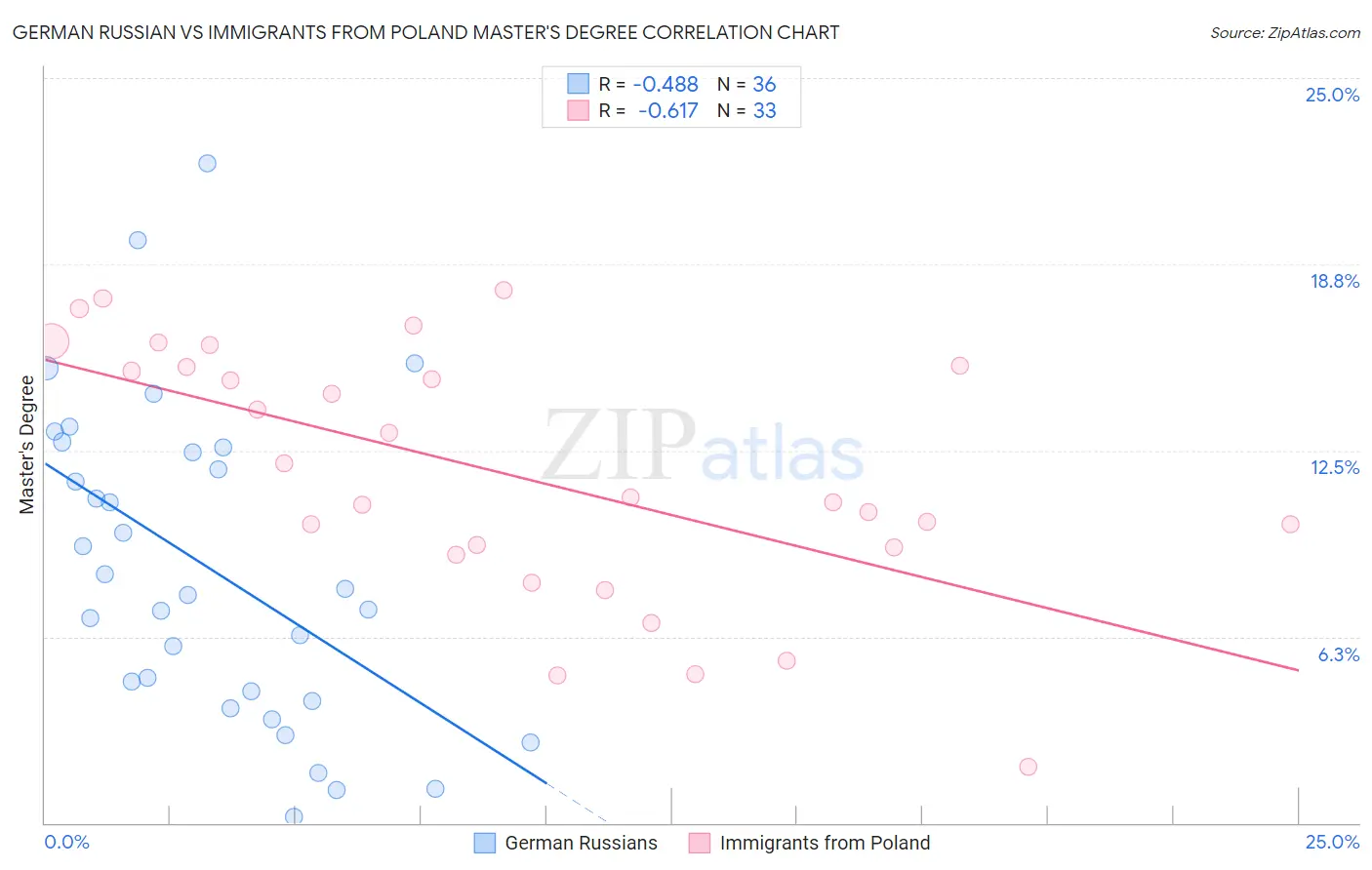 German Russian vs Immigrants from Poland Master's Degree