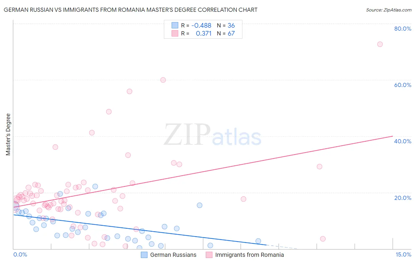 German Russian vs Immigrants from Romania Master's Degree