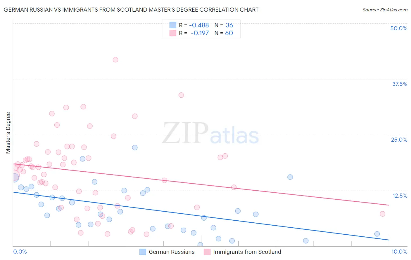German Russian vs Immigrants from Scotland Master's Degree