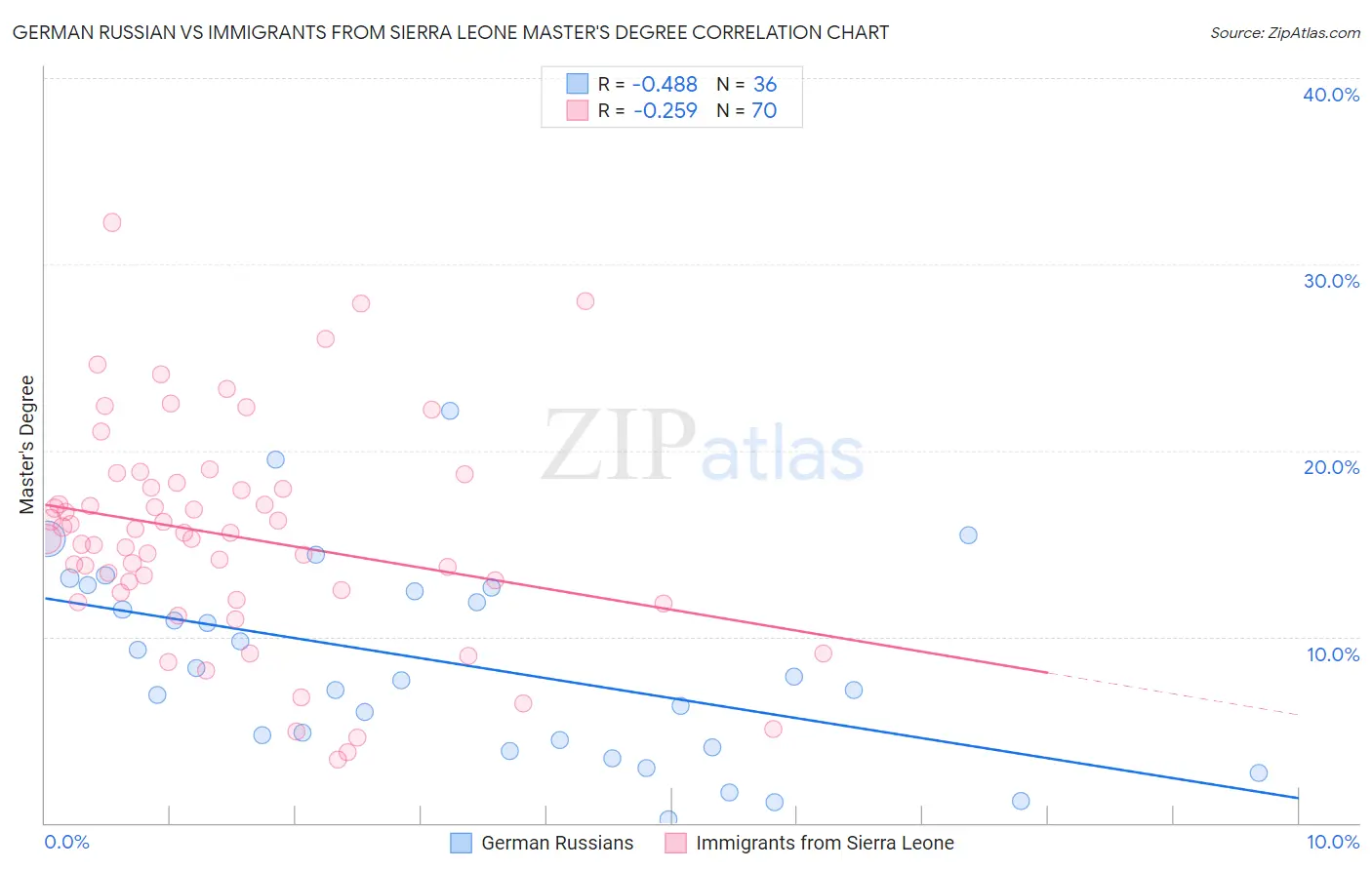 German Russian vs Immigrants from Sierra Leone Master's Degree