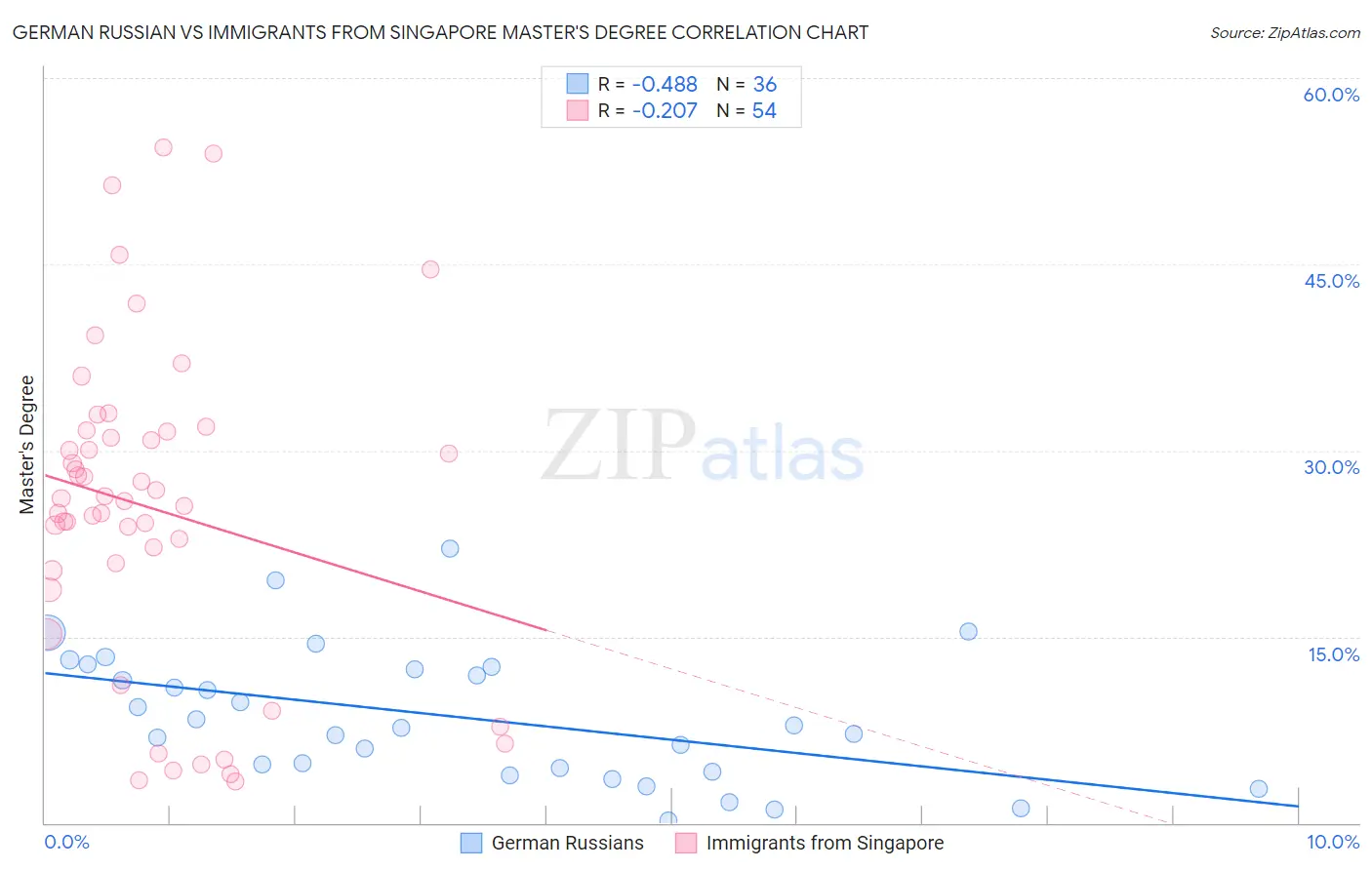 German Russian vs Immigrants from Singapore Master's Degree