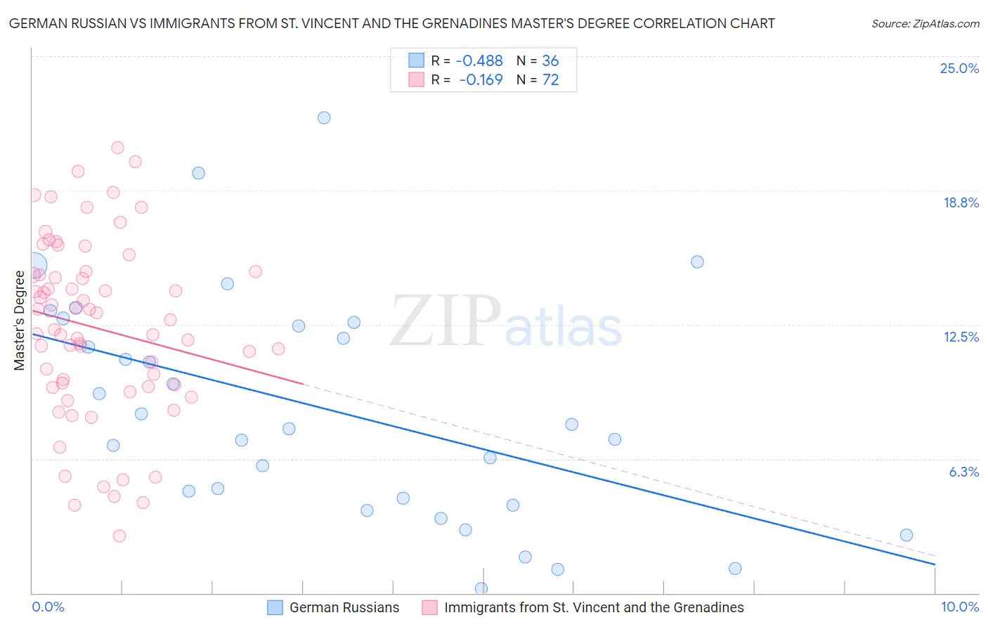 German Russian vs Immigrants from St. Vincent and the Grenadines Master's Degree