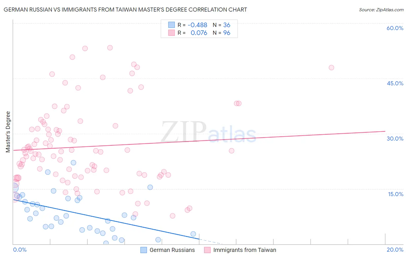 German Russian vs Immigrants from Taiwan Master's Degree