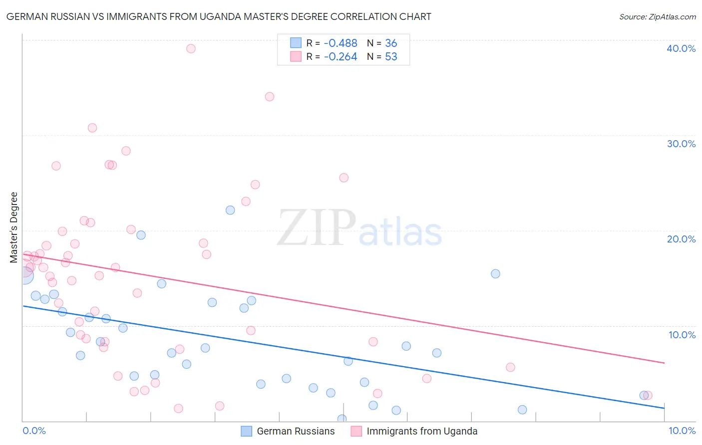 German Russian vs Immigrants from Uganda Master's Degree