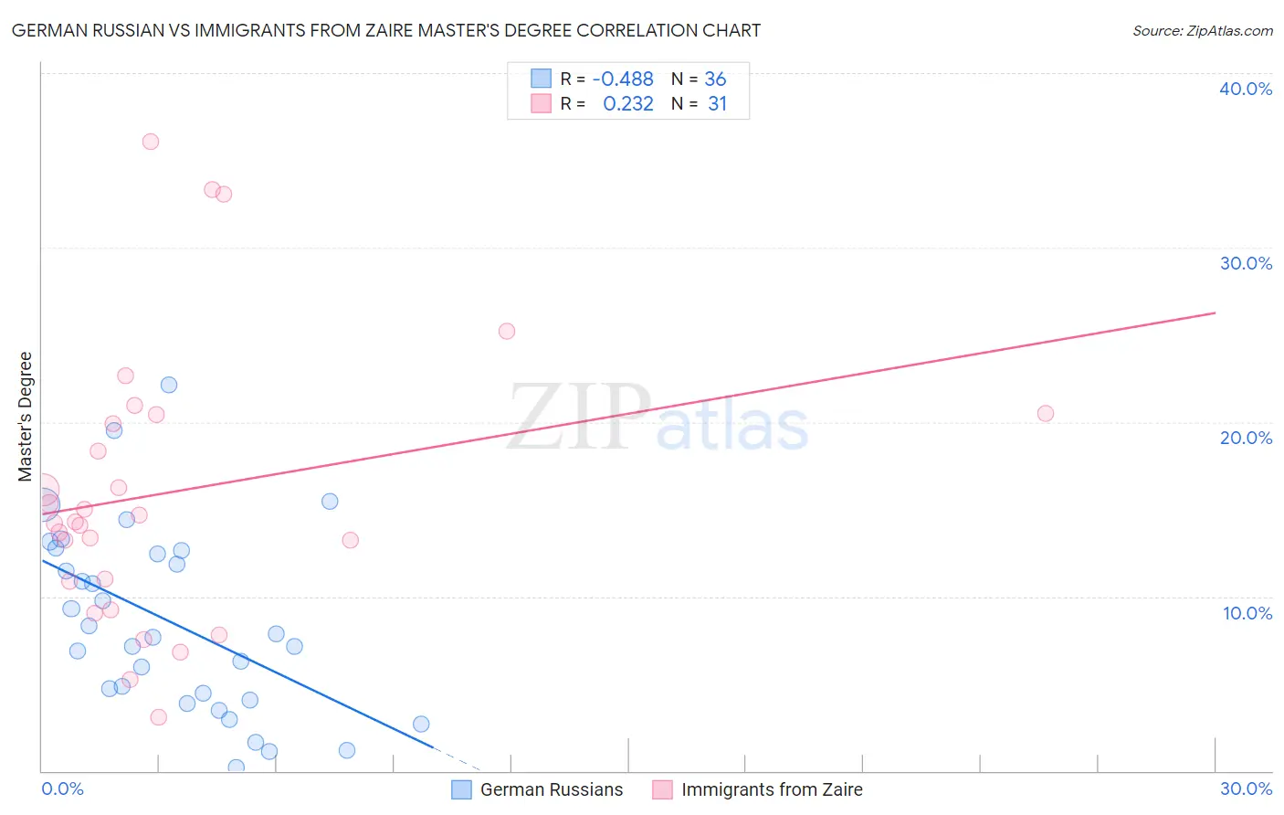 German Russian vs Immigrants from Zaire Master's Degree