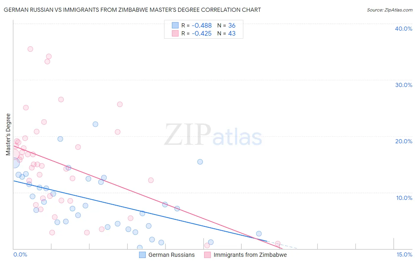 German Russian vs Immigrants from Zimbabwe Master's Degree