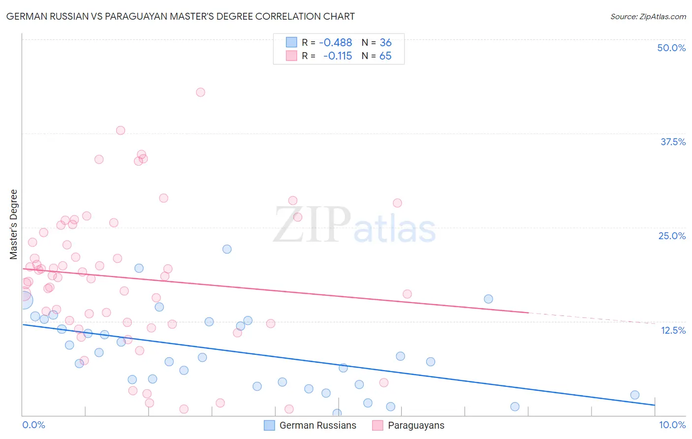 German Russian vs Paraguayan Master's Degree