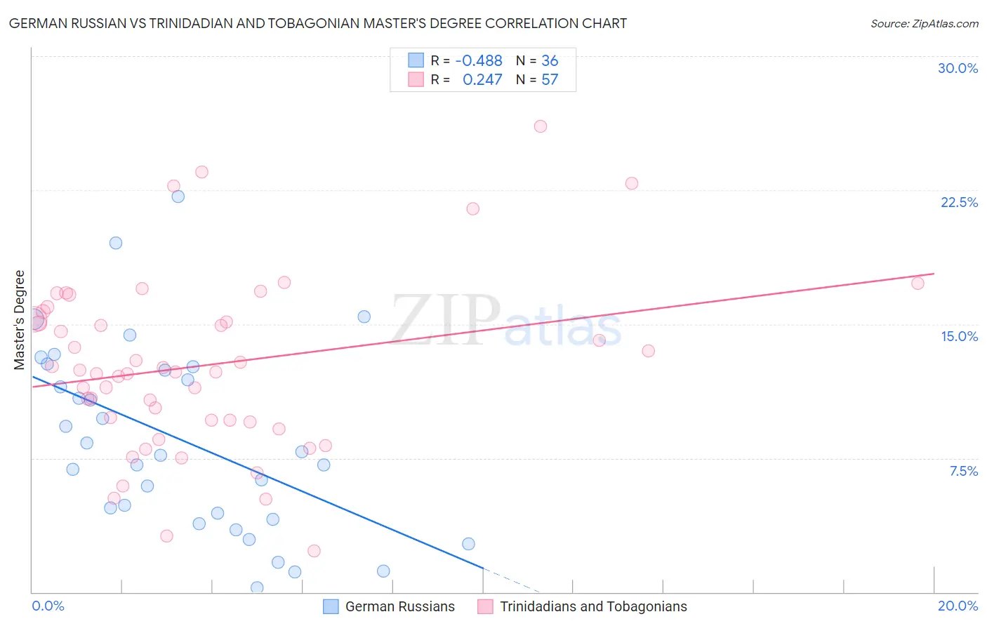 German Russian vs Trinidadian and Tobagonian Master's Degree