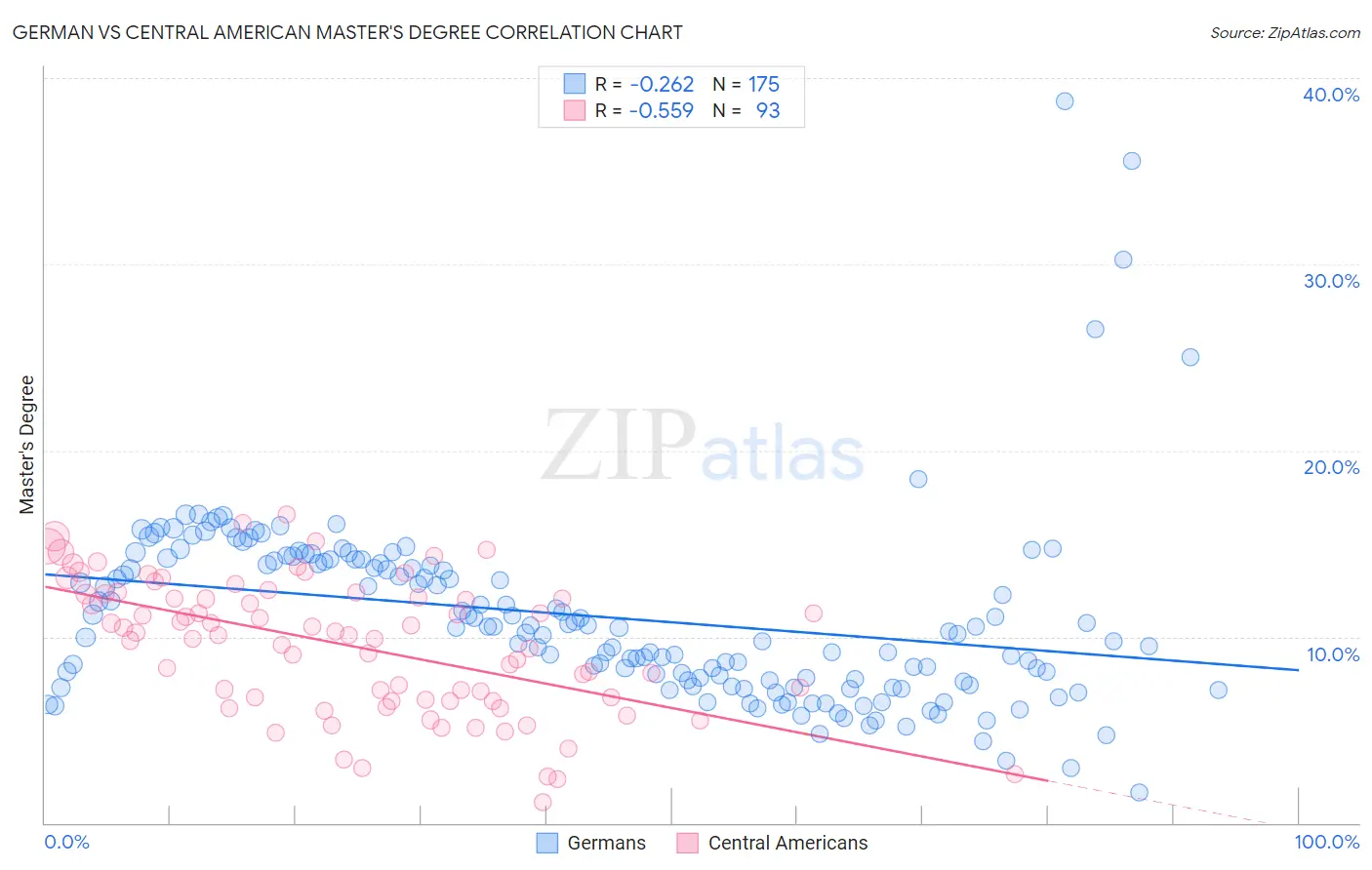 German vs Central American Master's Degree