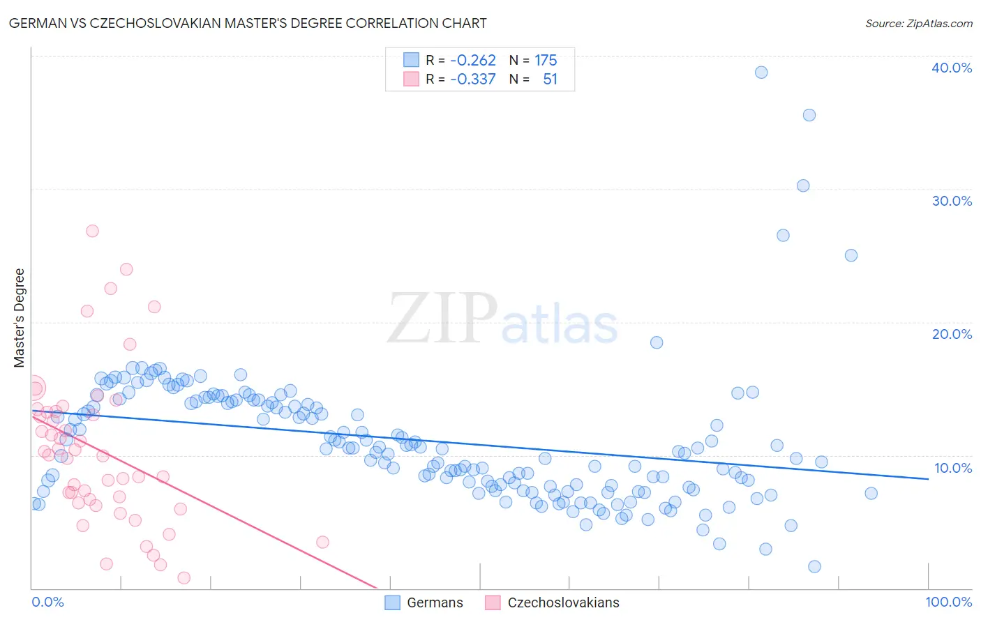 German vs Czechoslovakian Master's Degree
