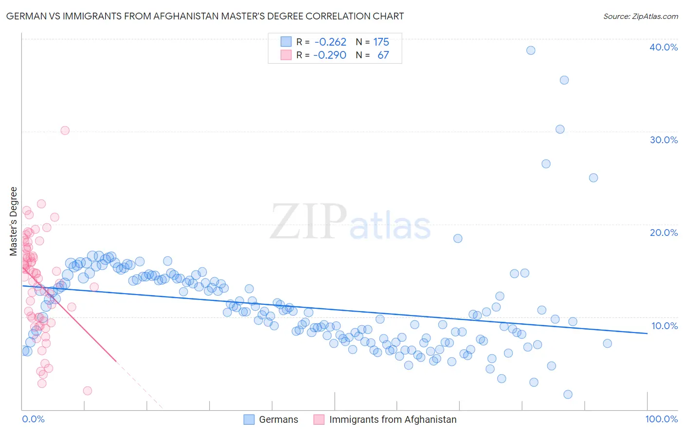 German vs Immigrants from Afghanistan Master's Degree