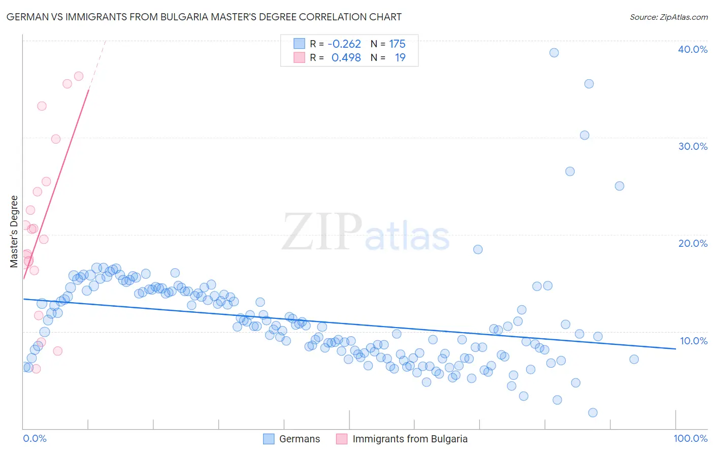 German vs Immigrants from Bulgaria Master's Degree