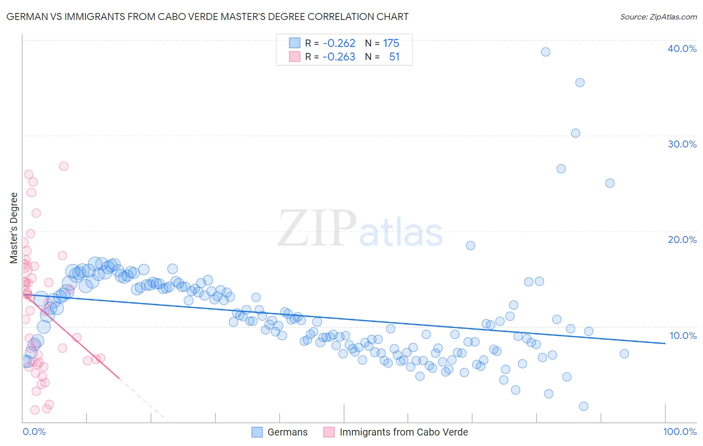 German vs Immigrants from Cabo Verde Master's Degree
